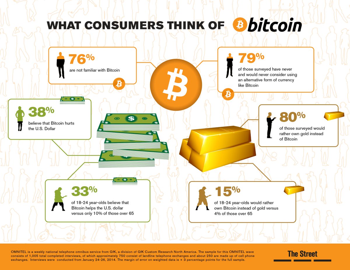 What Consumers think of #Bitcoin ?

#ETHEREUM #blockchain #cryptocurrency #fintech #startup #banking #infosec #CyberSecurity #Ripple #P2P