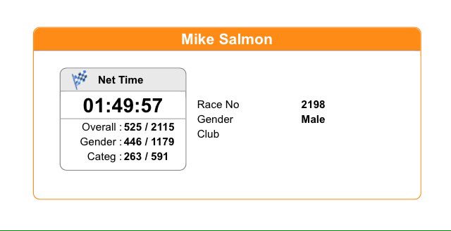 First half marathon completed yesterday in Bedford. Sub 2 hours. Woken up with the legs of an 80 year old.