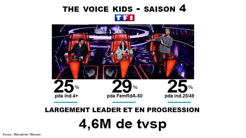 The Voice Kids 2017 - Auditions à l'aveugle 03 - Samedi 02 Sept - 21h00 - TF1 - Page 2 DIyNahpXcAA5GPg