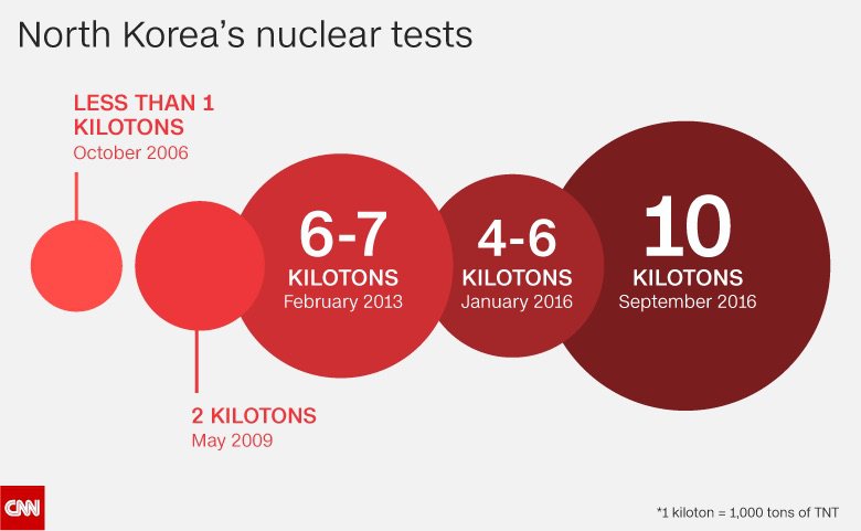 cnni's tweet photo. Monitoring agency: North Korea's nuclear test had a yield of 120 kilotons, 10x more powerful than any previous test https://t.co/UzR4ilQGhu https://t.co/0t4Dv59xwn