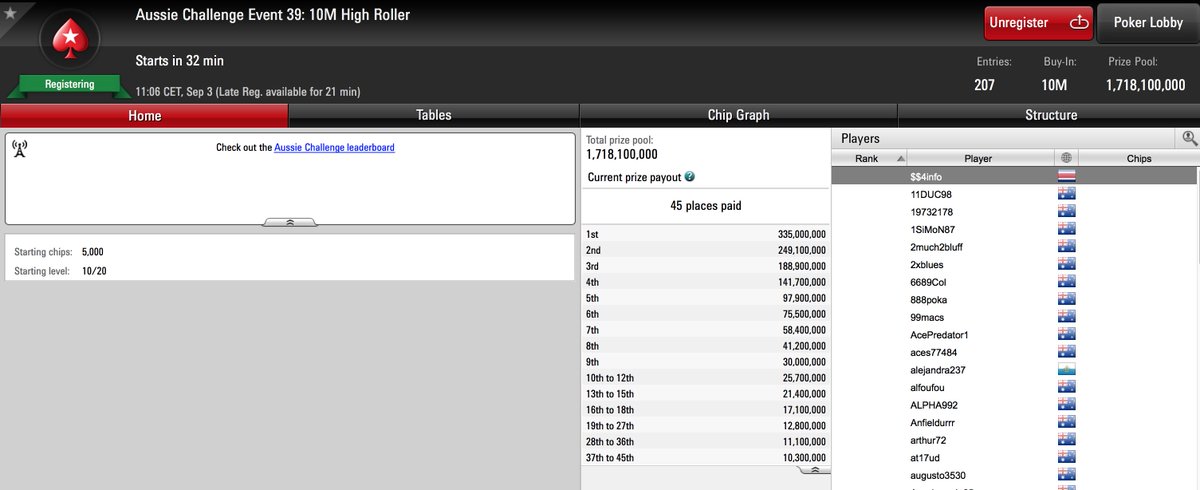 CelinaLin's tweet photo. #AussieChallenge High Roller starts in 30mins with 20mins late reg @PokerStars Buy in for 10M play money chips,1st 336M! Any1 can reg &amp; play https://t.co/Hfj3SeQeFa