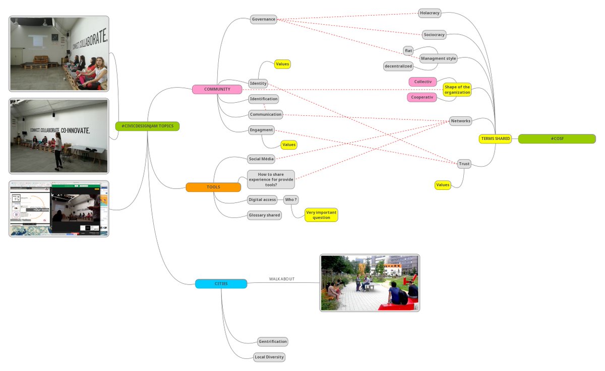 CommonLangage's tweet photo. #cosf2017 #civicdesignjam @CommonLangage 's work of retranscription is in progress : crossing terms, topics as materials @CIN_Network https://t.co/s9HnpHpCS7