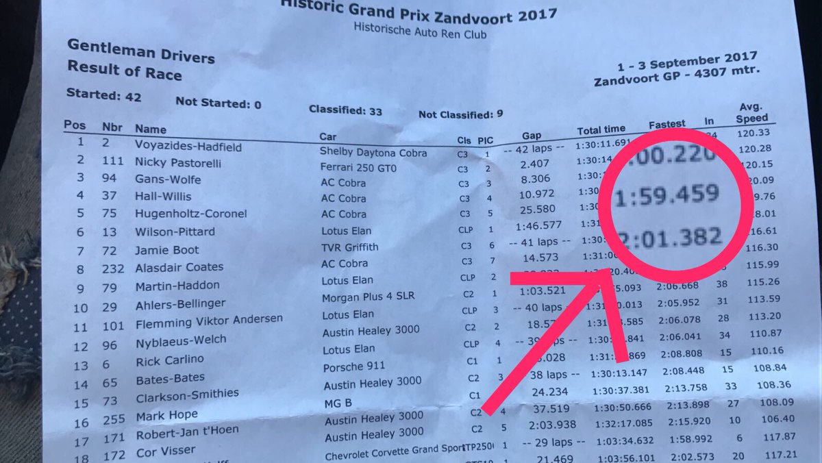 TomCoronel's tweet photo. FINISH P5 & fastest lap #HistoricGrandPrix #Zandvoort โ
๐๐ป Thanks to my teammate Hans Hugenholtz and #DHGracing๐๐ป Had fun with the Cobra๐ https://t.co/CjPMOZtDMV