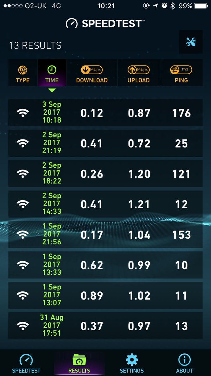 Download speeds hit an all time low this morning <a href="/BTCare/">BTCare</a>. Hope it's resolved by lunch time today as promised