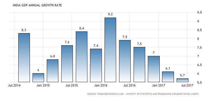 индия показатель ввп. экономический рост индии. India growth. India economy. Gdp rate 2020.