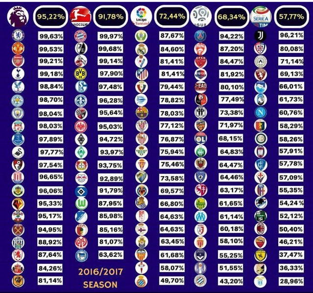 TEAMPSGULTRA's tweet photo. Taux de remplissage des stades par championnat et par équipe ! 🔴🔵 encore premier pour la ligue1 #saison2016/2017 https://t.co/opwiAk4cFK