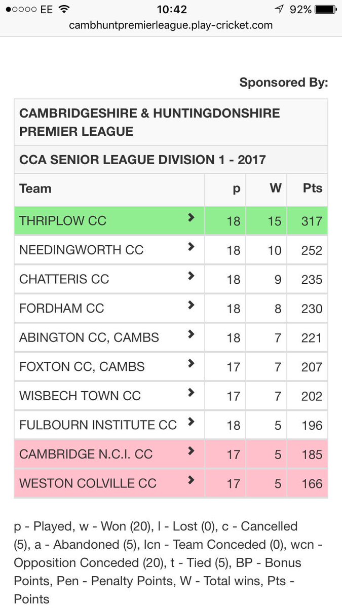 ThriplowCC's tweet photo. So the season is done and the 1s finish 65 points clear. We will be playing @chcricketlge next year for the first time ever 😍 #UTD https://t.co/aXBQwYXQyc