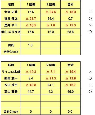 日本プロ麻雀協会 関西本部 Pa Twitter オータムｃｓ関西予選終了しました ａ卓からは桐山 福井が勝ち上がり ｂ卓からは高山 新田が勝ち上がり ジャンプアップの麻生を含めて５名の勝ち上がりとなります