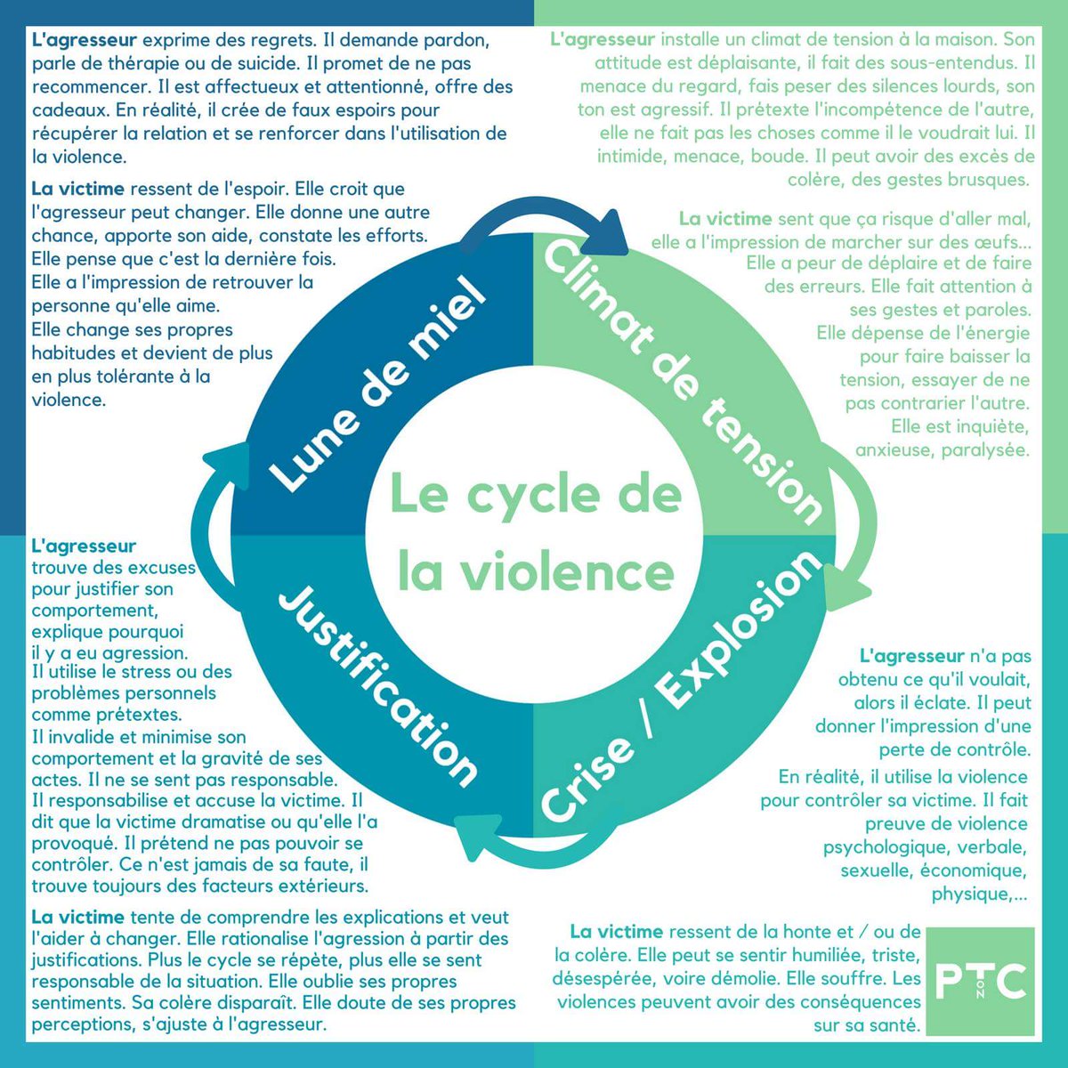 Dans la majorité des cas, la violence conjugale suit un cycle en 4 phases qui est utilisé par l’agresseur pour maintenir sa domination.