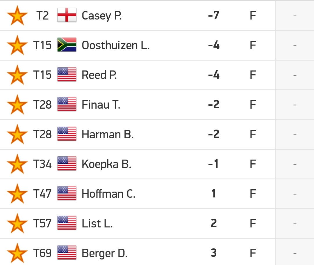 SirFSalvado's tweet photo. #DellTechChamp
#FedExCupPLAYOFFS 
#golfbets

All my nine bets made the cut.
#movingday  will be even better.
Good Luck all https://t.co/0LL0jKcTQF