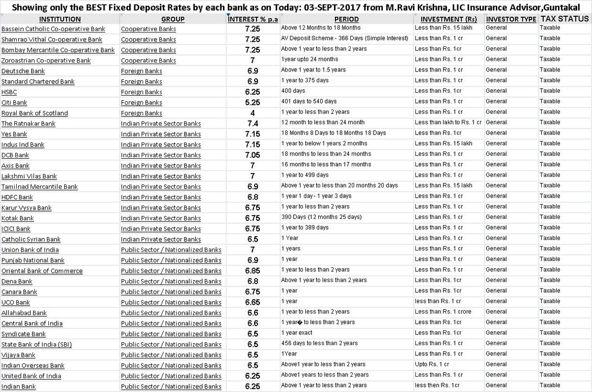 mravikrishnagtl's tweet image. Banks FD rates as on 03-09-2017 #bankfd #bankinterest
