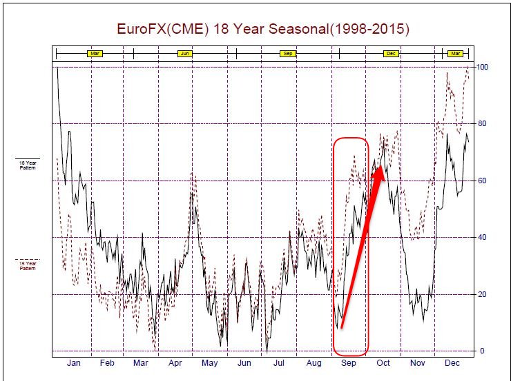 Daytrader213's tweet photo. What currency to buy in September? Answer: #EUR and #JPY #SeasonalPattern https://t.co/UZzgtx8DIp