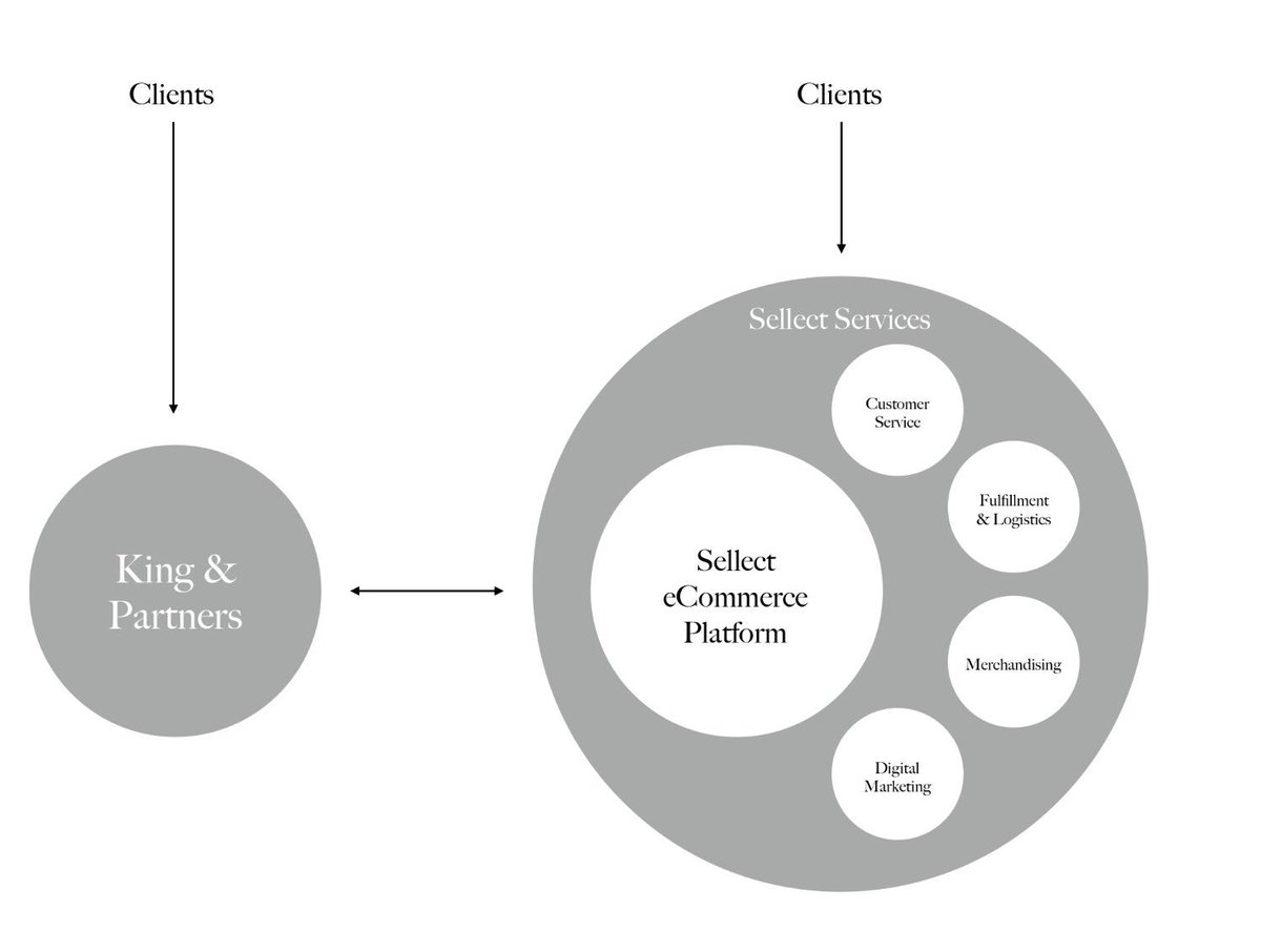 sellectco's tweet photo. Sellect Services - an end to end solution:3PL, merchandising, customer service, eCom mgmt, digital marketing and all technology services. https://t.co/xNavmQHVbS