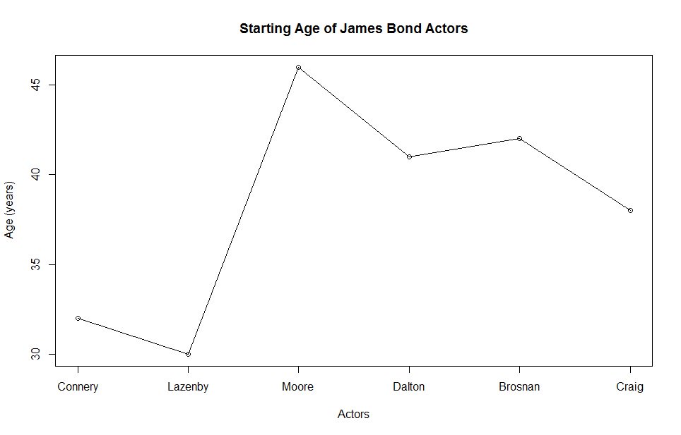 omicpair's tweet image. For those of you who have reached their 30s and are no longer feeling young; I have plotted the starting age of James Bond actors 🙂