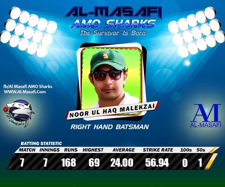 almasafisharks's tweet photo. #AlMasafi #Amo #Sharkian
#NoorULHaq #Malikzai
The #TheBatsman
#Career #Profile
#Almasafi #MASH #TheSurvivorIsBorn https://t.co/nF9TpvKYwe