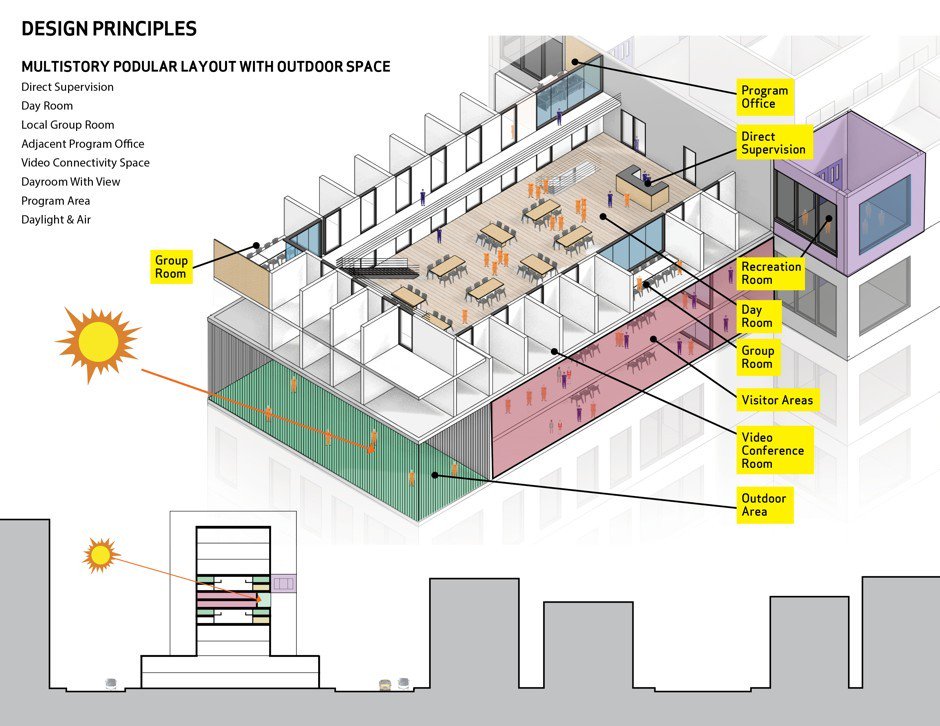 AIANational's tweet photo. A new report shows design guidelines for community-based “justice hubs" - jails designed to create positive effects: https://t.co/LlZrrWfhn7 https://t.co/JesD57dJ0j