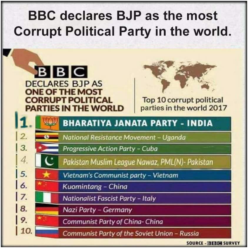 afzalkhanafrid1's tweet photo. @asadowaisi @BBCBreaking @AIMIMNEWS 

BBC Declare World Most Corrupt Party's List. And Award Goes to BJP. https://t.co/SCe2kQZyTn
