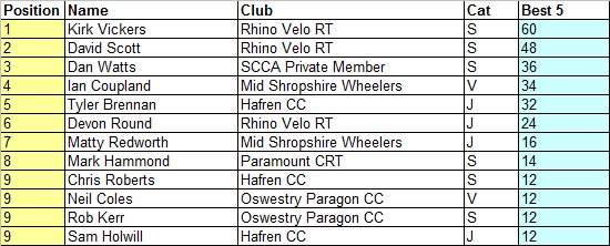 Overall Top 10 #CoachingRevolutionsHillClimbSeries after three rounds