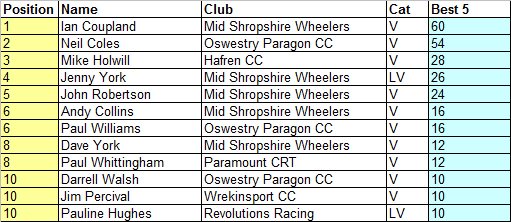 Veterans Top 10 #CoachingRevolutionsHillClimbSeries after three rounds
