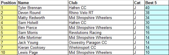 Junior Top 10 #CoachingRevolutionsHillClimbSeries after three rounds
