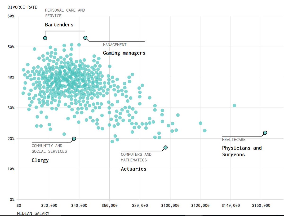 Jobs with lowest divorce rates: actuaries, scientists, clergy, software developers. STEM experts have people skills:
flowingdata.com/2017/07/25/div…