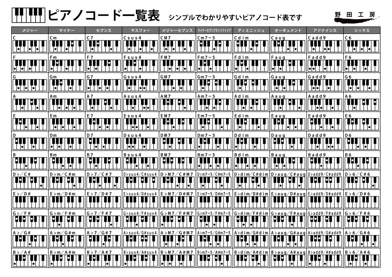 サダテン Kanfac Music ピアノのコード一覧表ってさ Cならc系統全部まとめて書かれてるのが多くて コードチェンジでまたページめくるのめんどくさかったんやけど この画像ならメジャーとフラットがまず1発で見れるから便利 打ち込みの原型を作る上では