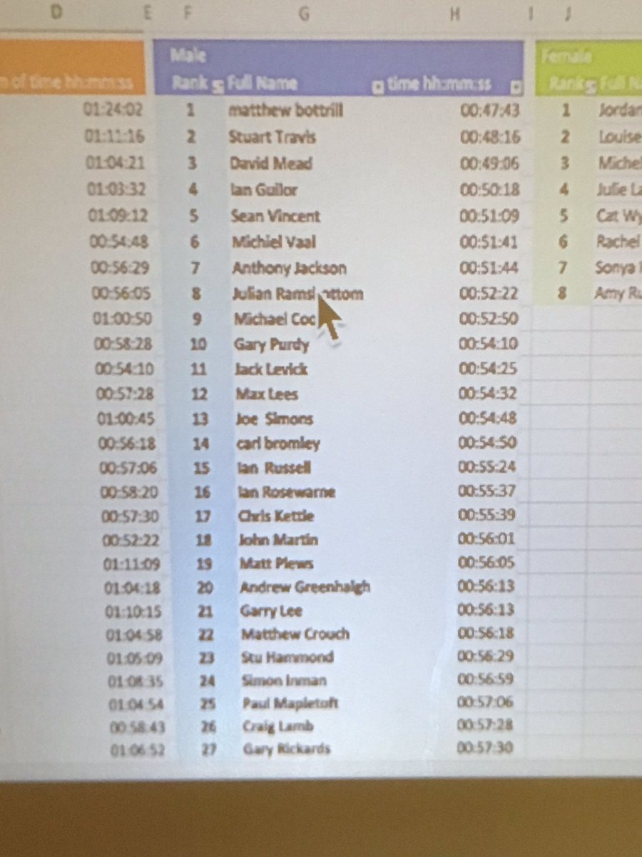 valowitz's tweet image. Course PB by 5 1/2 minutes and all time PB by 52 seconds on the A25/34 today. Chuffed! @TeamBottrill @GiantUK @endura @Pedalcover @HSSHire