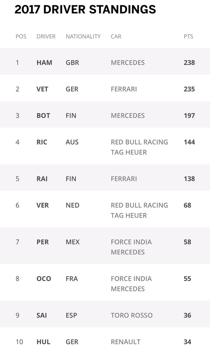 themmotoring's tweet photo. Here's what the @F1 Drivers Championship looks like after the Italian GP. Hamilton leads the way! 🇮🇹#mmotoring #messengermotoring #ItalianGP https://t.co/b6PLPH84Cr