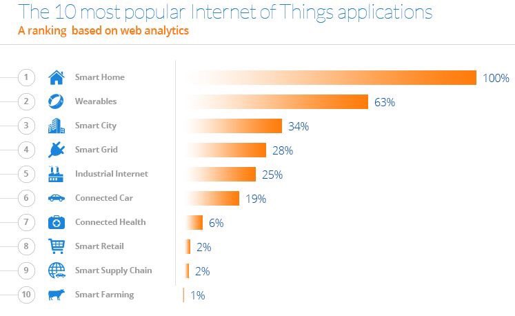 Dr1Esa's tweet photo. التطبيقات الشائعة بإستخدام #انترنت_الاشياء IoT يتصدرهاالمنزل الذكي، الأجهزة الملبوسة، المدن الذكية، الشبكة الذكية، السيارات الذاتية الحركة https://t.co/ZbVj7n8wBe