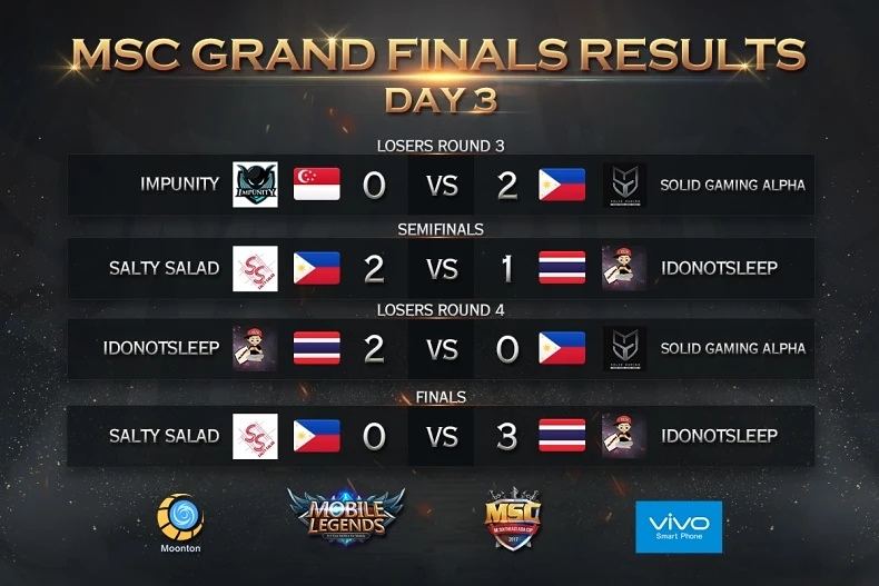 MobileLegendsOL's tweet photo. Congratulations to IDONOTSLEEP from Thailand on winning the Grand Championship of 2017 MSC Five Nations Invitational! #MSC2017 https://t.co/OInp1cyxTx