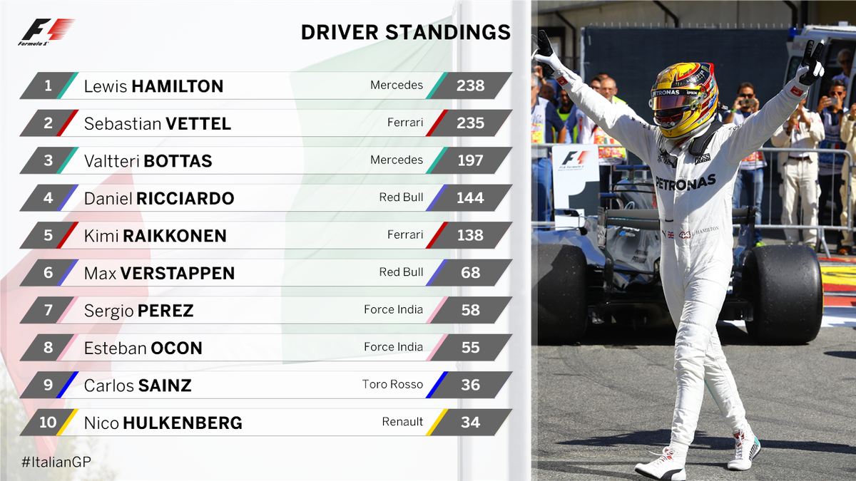 F1 Gate Com F1ポイントランキング ルイス ハミルトンがチャンピシップ首位に浮上 T Co E8o1vewb81 F1 F1jp Italiangp