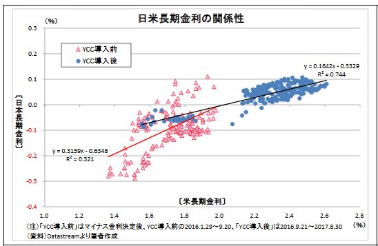 Bot08 日本カネ不足協会 会員 On Twitter イールドカーブ コントロール導入後は日々の金利変動幅も縮小し 低位での安定化が図られた 長期金利の前日差 絶対値 の動きを見ると イールドカーブ コントロール導入後に変動幅が縮小した