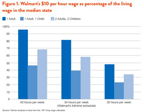 Demos_Org's tweet photo. America's largest employer @Walmart pays its employees only 81% of whats needed to support a single adult. #LaborDay https://t.co/IUGUHbIqOR