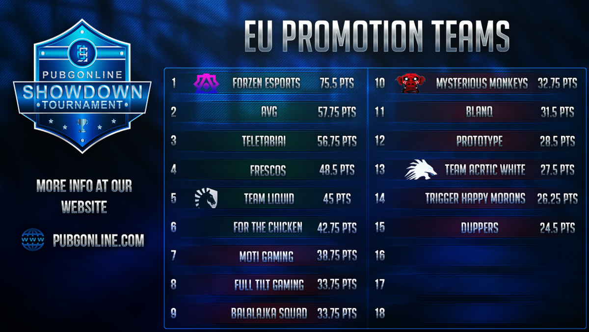 FRESCOSpubg's tweet photo. We got qualified yesterday for the EU SHOWDOWN https://t.co/KE9PfRJ3Eg