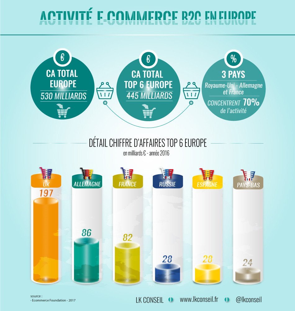 chboursin's tweet photo. 3 pays (Royaume-Uni, Allemagne &amp; France) concentrent 70% de l’activité #Ecommerce en Europe ! #Infographie @LKConseil https://t.co/6jpieZJwWz