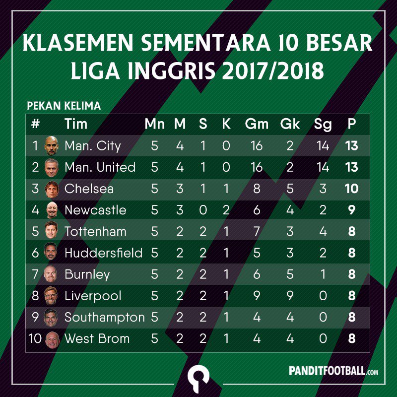 #repost <a href="/panditfootball/">PanditFootball.com</a> , <a href="/ManUtd/">Manchester United</a> berada di posisi kedua sementara #GW5 <a href="/premierleague/">Premier League</a> 💪💪
#MUFC
#UnitedTogether
#unitedindonesia
#UIDJ