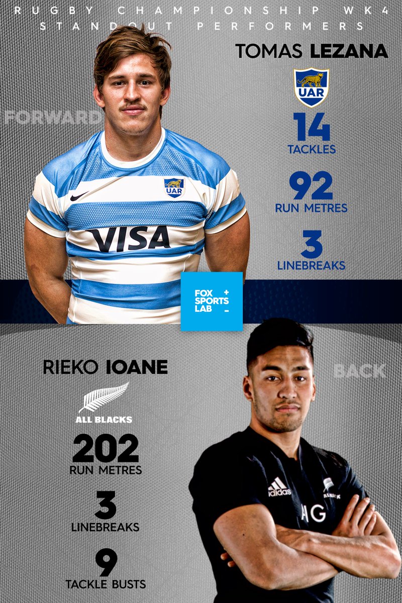 Our Wk4 #RugbyChampionship top performers both have huge futures in the game; #Pumas backrower Tomas Lezana &amp; #AllBlacks winger Rieko Ioane.