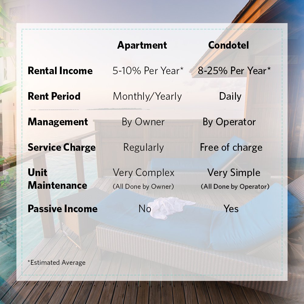 polluxamarsvati's tweet photo. Apartement Rental vs Condotel? #Amarsvati #PolluxProperties #PolluxID #Lombok https://t.co/jfktOqJSwe
