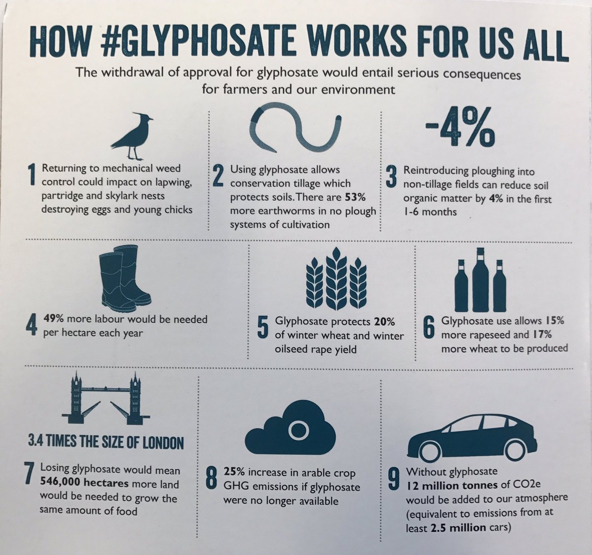 For those who don't know what #glyphosate is and why #glyphosateisvital to protect soil and feed the modern world read this and RT 👍🏻
