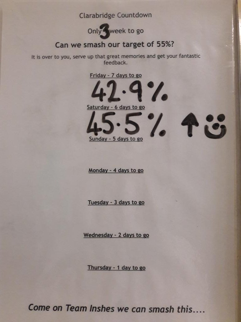 Fightback is on at Inshes Gate BF... we can smash 55% with the right focus <a href="/alastairhope/">Alastair Hope</a> <a href="/elizadbrooks/">Eliza Brooks</a>