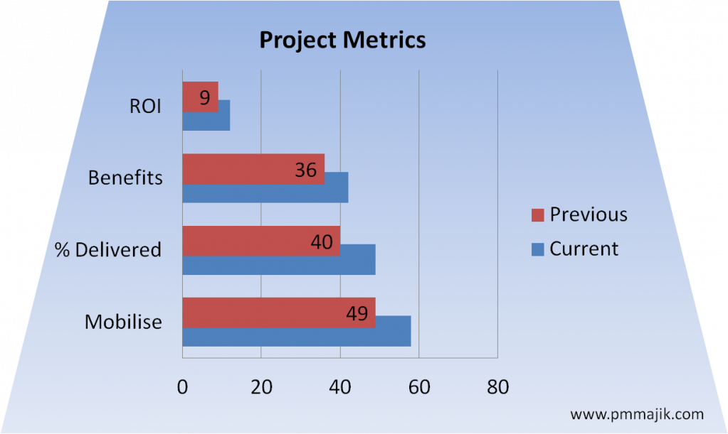 FocusPMSA's tweet photo. 4 Simple #PMO Metrics to Measure Success! https://t.co/FvTUsmYLm9 https://t.co/XZcUswopfw