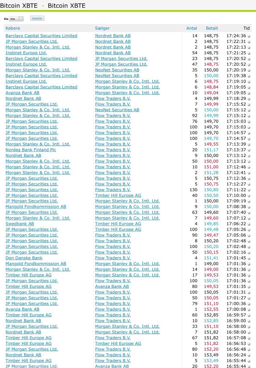 JPモルガン買いすぎでしょ(;・ω・) ダイモンCEOの「ビットコインは詐欺。買った社員はクビにする」発言はなんだったのでしょうか。  よくわからない人は今日の玲奈の記事をチェックしましょう❤️ https://t.co/3KDD7K3FqG