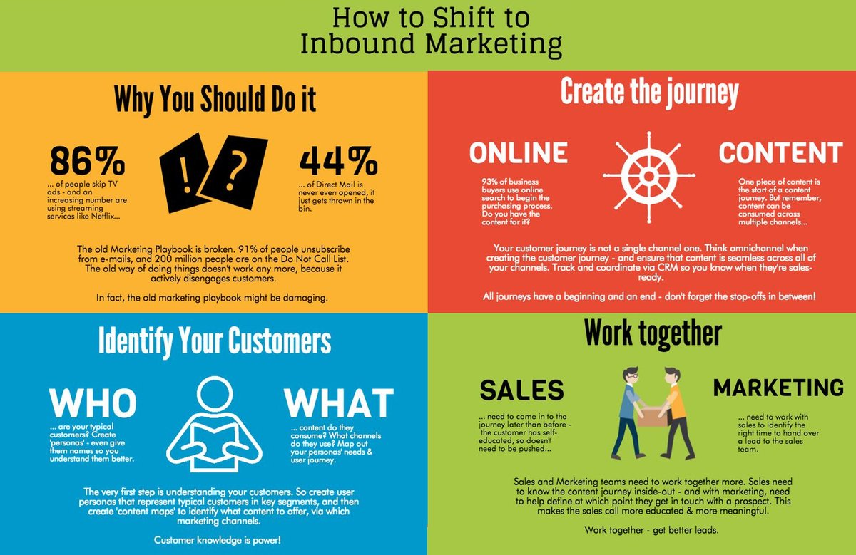 Bestdigitalclic's tweet photo. Shift to #inboundmarketing #contentmarketing #Internetmarketing #Mpgvip #makeyourownlane #socialmedia #Marketing #DigitalMarketing #SPDC https://t.co/hAYgf2JvVN