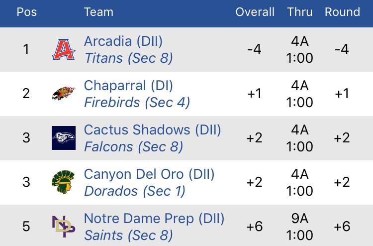 ndpgolf's tweet photo. NDP boys golf is in 5th place after day 1 of the Chaparral Invitational! Dominic Wade is also currently tied for 2nd place! #GoSaints https://t.co/hK71wri7T0