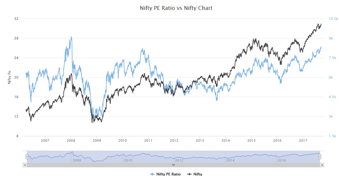 CheesedipNachos's tweet image. Last time #NIFTY P/E was seen more than the current P/E was in 2008 🙂 #JustSaying #WeekendNotes