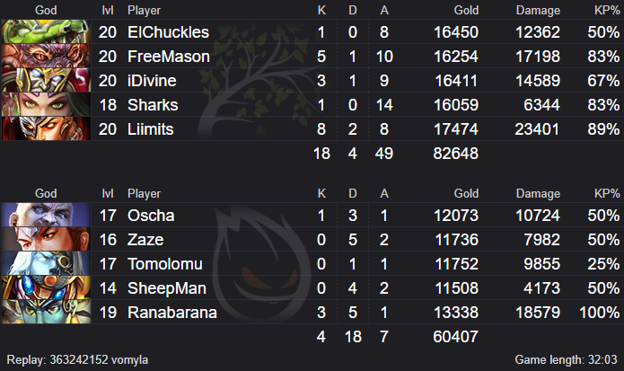 SPL_Oceania's tweet photo. A classic match-up but in a different OPL, @LegacyOCE take Game 1 convincingly from @SinOceania! #SmiteOPL

📺: https://t.co/oJMVrindY4 https://t.co/RtKSvpSDjK