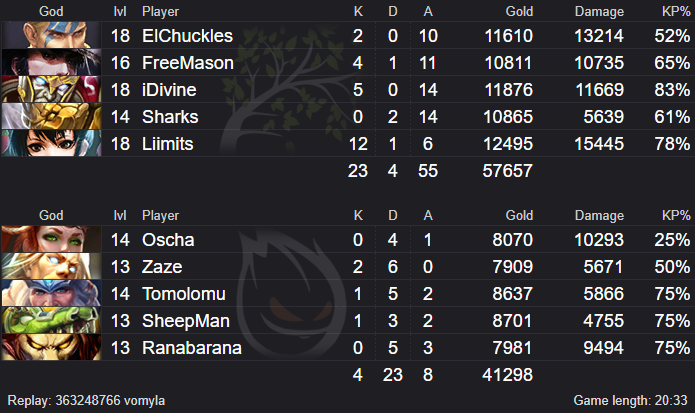 SPL_Oceania's tweet photo. It's a #LGCWIN with a clean 2-0 over @SinOceania; @LegacyOCE have secured their spot at the #SmiteOPL Regional Championship! https://t.co/XvOfr4bDhA