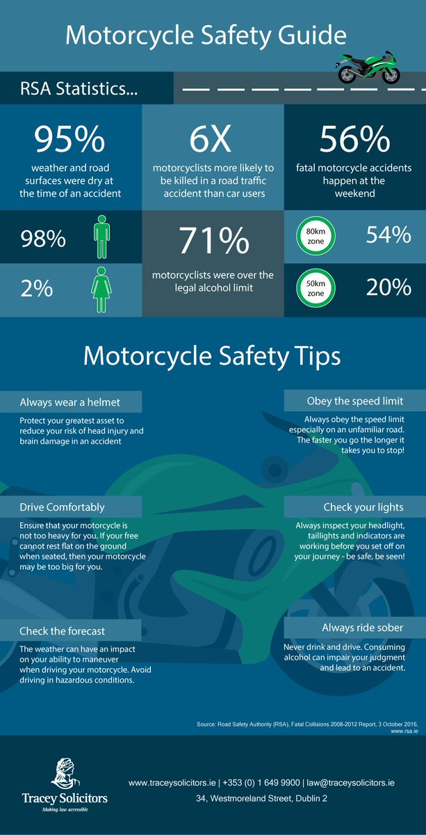 PWTSolicitors's tweet photo. 565 of fatal motorcycle accident happen at the weekend - stay safe out there https://t.co/QN3aMNk6DC https://t.co/JYQAgw9Jjg