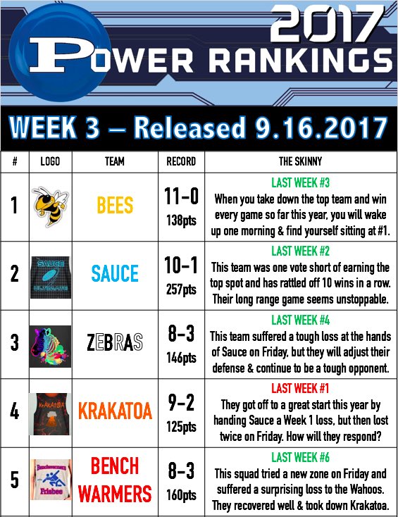 frisbeeprospect's tweet photo. FOR IMMEDIATE RELEASE: Week 3 Power Rankings. We're starting to see who has a real chance of etching their name on the UFC trophy in 2017... https://t.co/8EnL9HK7Ze