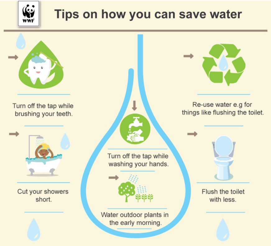 WWF_Africa's tweet photo. #DYK you can be #WaterWise π‘π‘ check out these easy to remember tips on how you can #SaveWater everyday #NoWaterNoLife #KnowWaterKnowLife ππ https://t.co/owKndivB95